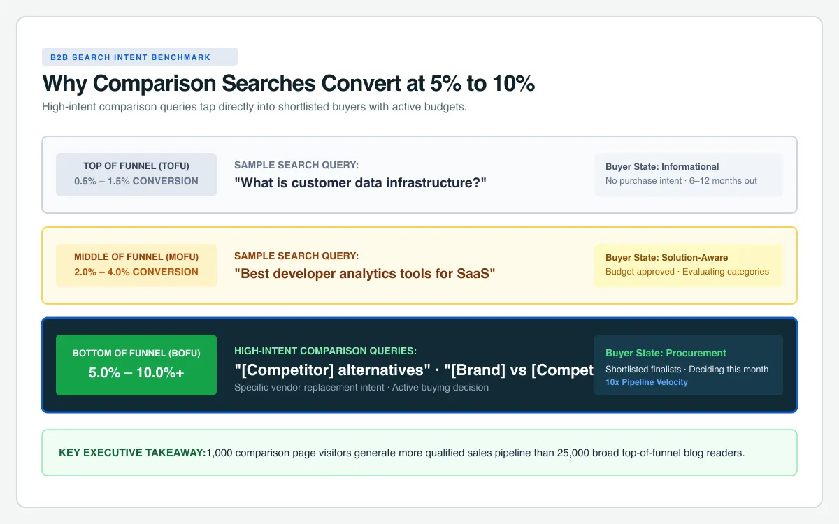 B2B search intent matrix showing why bottom-of-funnel comparison searches convert at 5 to 10 percent